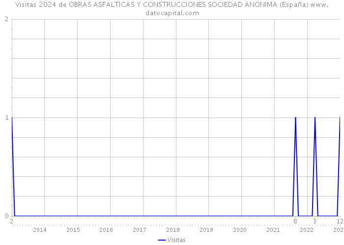 Visitas 2024 de OBRAS ASFALTICAS Y CONSTRUCCIONES SOCIEDAD ANONIMA (España) 