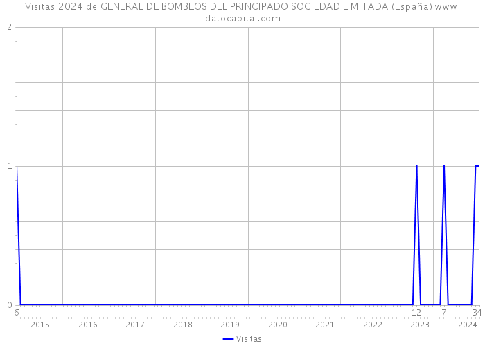 Visitas 2024 de GENERAL DE BOMBEOS DEL PRINCIPADO SOCIEDAD LIMITADA (España) 