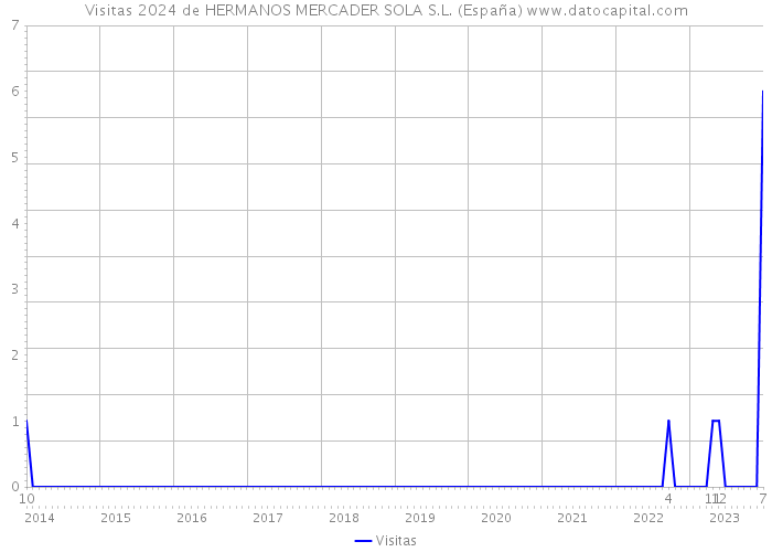 Visitas 2024 de HERMANOS MERCADER SOLA S.L. (España) 
