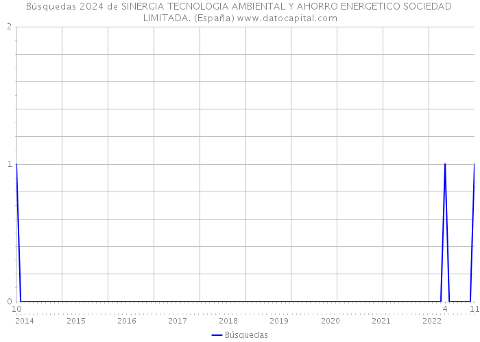 Búsquedas 2024 de SINERGIA TECNOLOGIA AMBIENTAL Y AHORRO ENERGETICO SOCIEDAD LIMITADA. (España) 