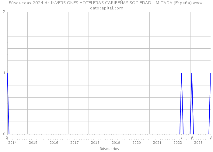 Búsquedas 2024 de INVERSIONES HOTELERAS CARIBEÑAS SOCIEDAD LIMITADA (España) 