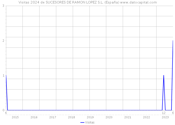 Visitas 2024 de SUCESORES DE RAMON LOPEZ S.L. (España) 