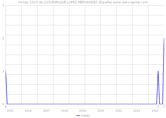 Visitas 2024 de LUIS ENRIQUE LOPEZ HERNANDEZ (España) 
