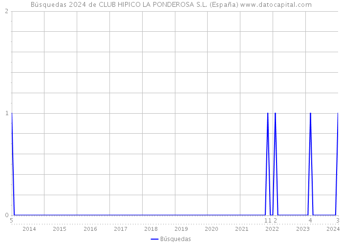 Búsquedas 2024 de CLUB HIPICO LA PONDEROSA S.L. (España) 