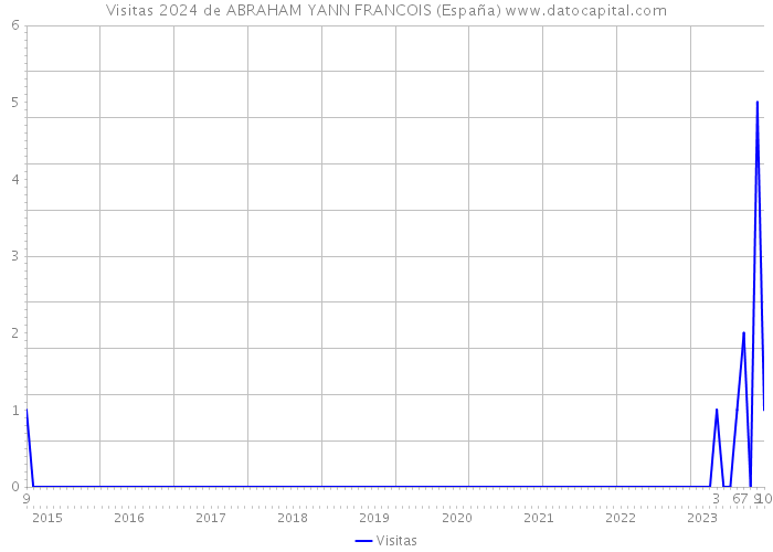 Visitas 2024 de ABRAHAM YANN FRANCOIS (España) 