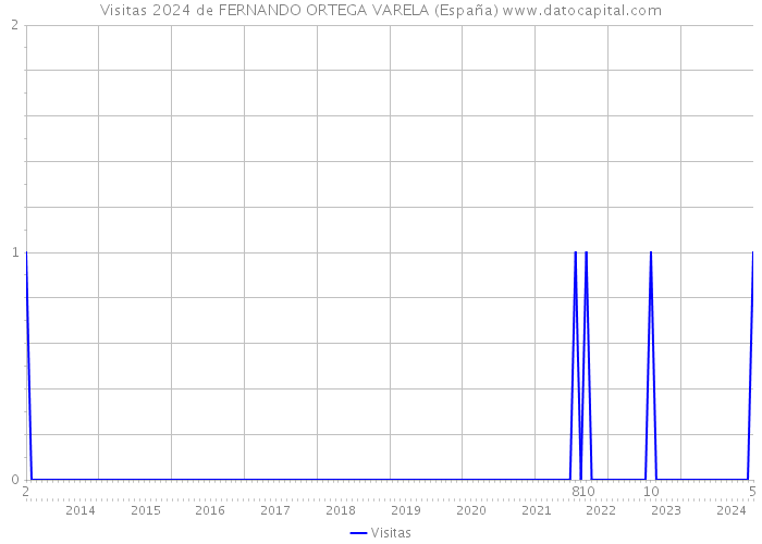 Visitas 2024 de FERNANDO ORTEGA VARELA (España) 