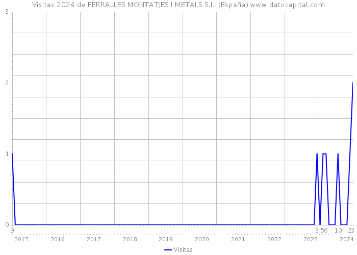 Visitas 2024 de FERRALLES MONTATJES I METALS S.L. (España) 
