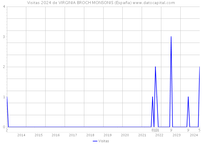 Visitas 2024 de VIRGINIA BROCH MONSONIS (España) 