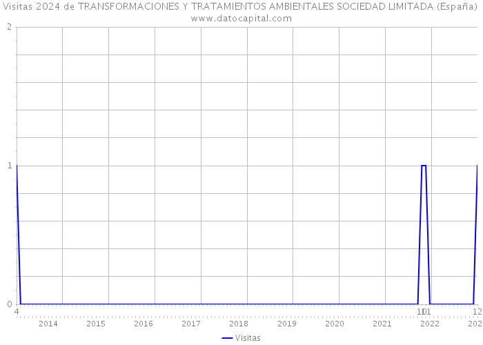 Visitas 2024 de TRANSFORMACIONES Y TRATAMIENTOS AMBIENTALES SOCIEDAD LIMITADA (España) 