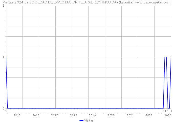 Visitas 2024 de SOCIEDAD DE EXPLOTACION YELA S.L. (EXTINGUIDA) (España) 
