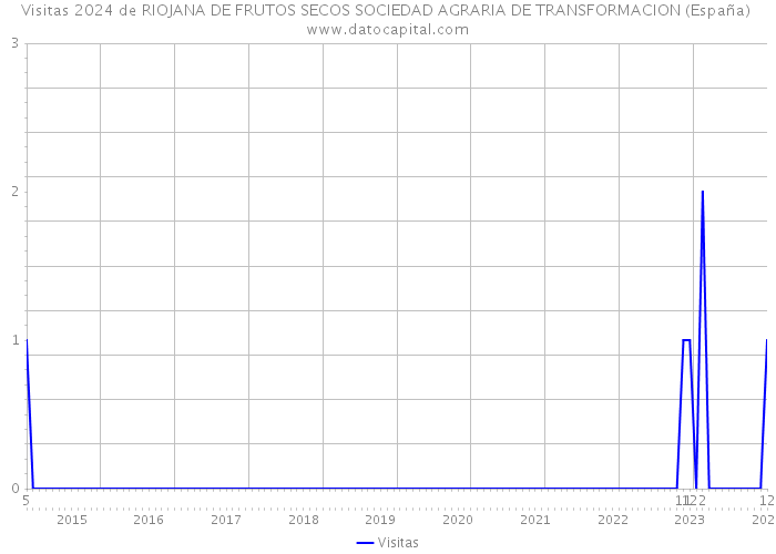 Visitas 2024 de RIOJANA DE FRUTOS SECOS SOCIEDAD AGRARIA DE TRANSFORMACION (España) 