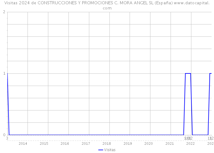 Visitas 2024 de CONSTRUCCIONES Y PROMOCIONES C. MORA ANGEL SL (España) 