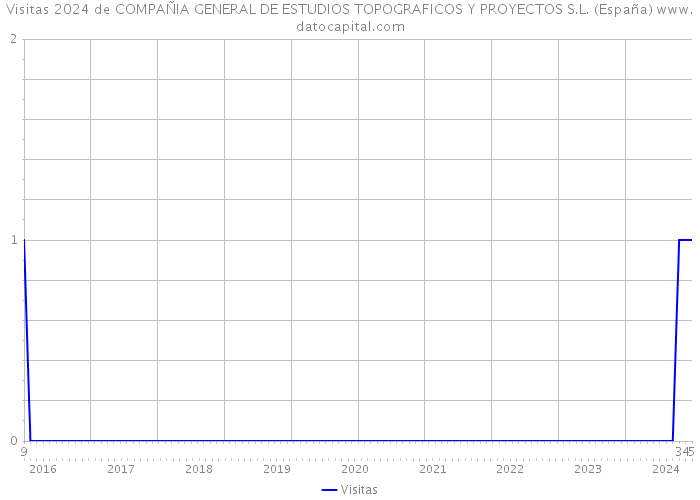 Visitas 2024 de COMPAÑIA GENERAL DE ESTUDIOS TOPOGRAFICOS Y PROYECTOS S.L. (España) 