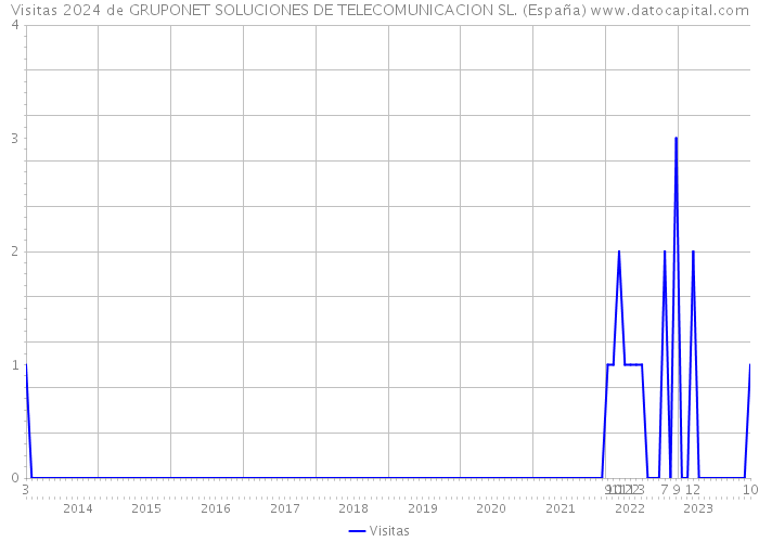 Visitas 2024 de GRUPONET SOLUCIONES DE TELECOMUNICACION SL. (España) 