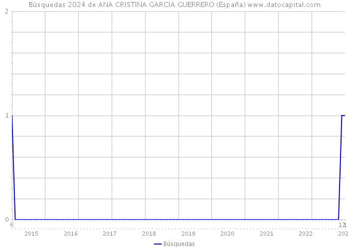 Búsquedas 2024 de ANA CRISTINA GARCIA GUERRERO (España) 