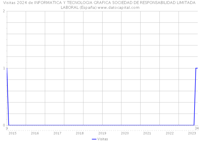 Visitas 2024 de INFORMATICA Y TECNOLOGIA GRAFICA SOCIEDAD DE RESPONSABILIDAD LIMITADA LABORAL (España) 
