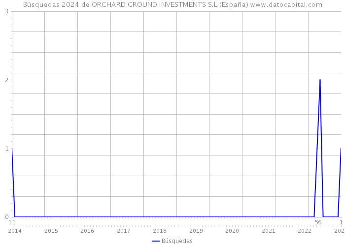 Búsquedas 2024 de ORCHARD GROUND INVESTMENTS S.L (España) 