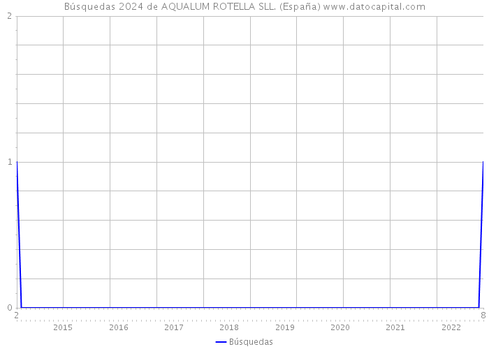 Búsquedas 2024 de AQUALUM ROTELLA SLL. (España) 