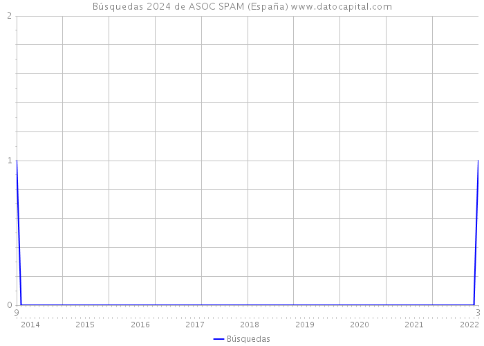 Búsquedas 2024 de ASOC SPAM (España) 