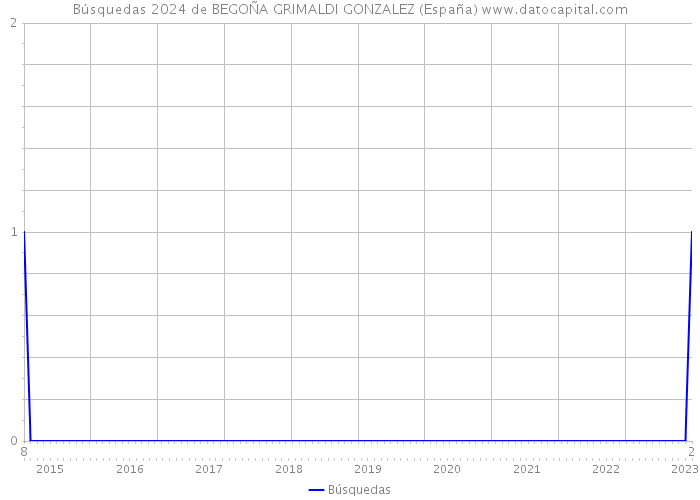 Búsquedas 2024 de BEGOÑA GRIMALDI GONZALEZ (España) 