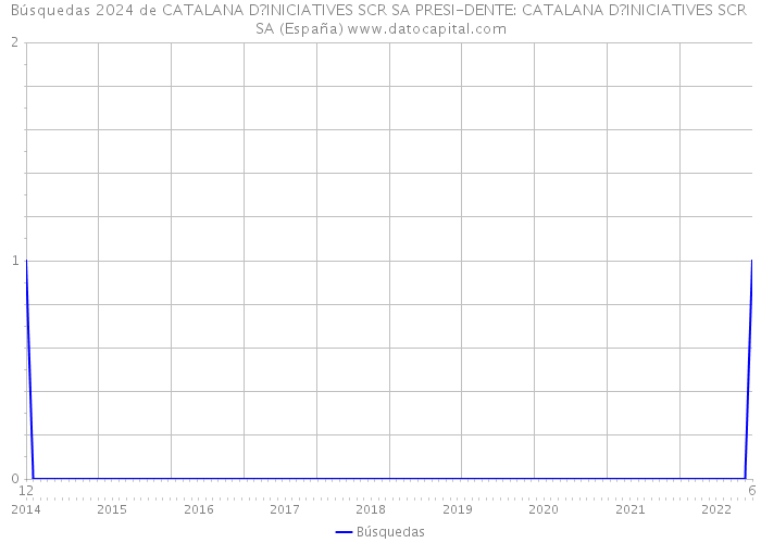 Búsquedas 2024 de CATALANA D?INICIATIVES SCR SA PRESI-DENTE: CATALANA D?INICIATIVES SCR SA (España) 