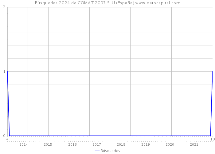 Búsquedas 2024 de COMAT 2007 SLU (España) 