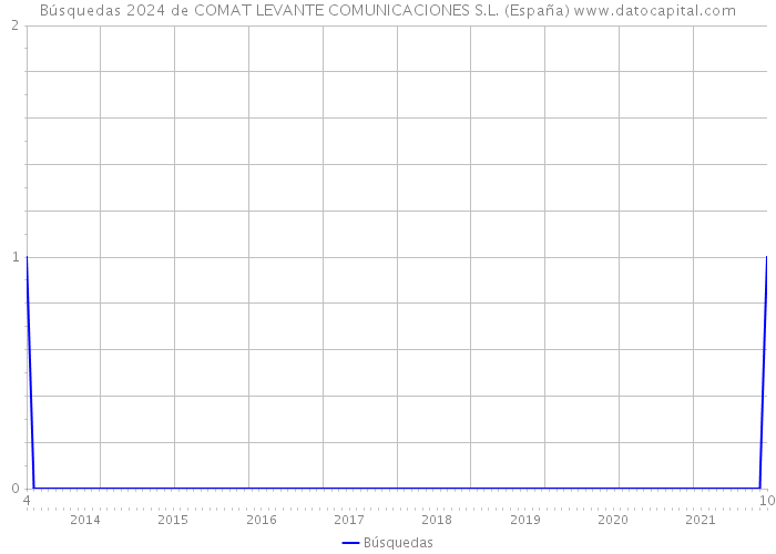 Búsquedas 2024 de COMAT LEVANTE COMUNICACIONES S.L. (España) 