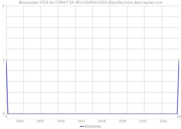 Búsquedas 2024 de COMAT SA (EN LIQUIDACION) (España) 