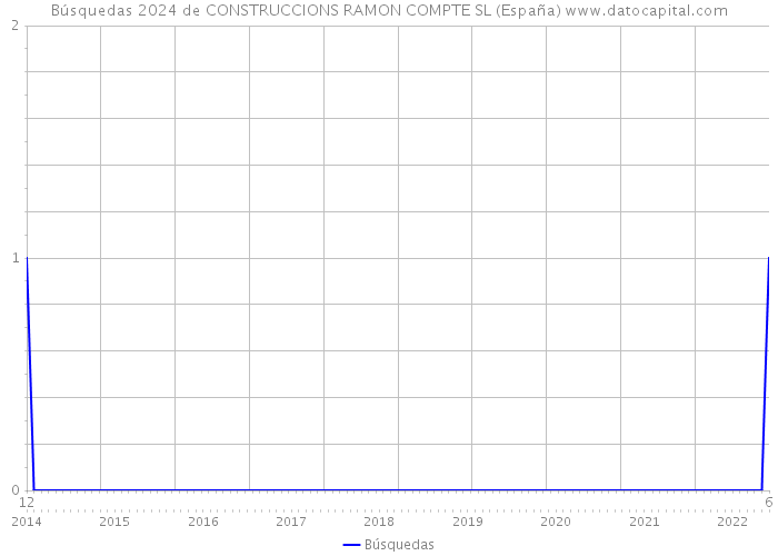Búsquedas 2024 de CONSTRUCCIONS RAMON COMPTE SL (España) 