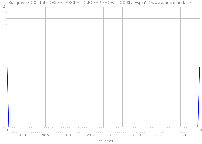 Búsquedas 2024 de DESMA LABORATORIO FARMACEUTICO SL. (España) 