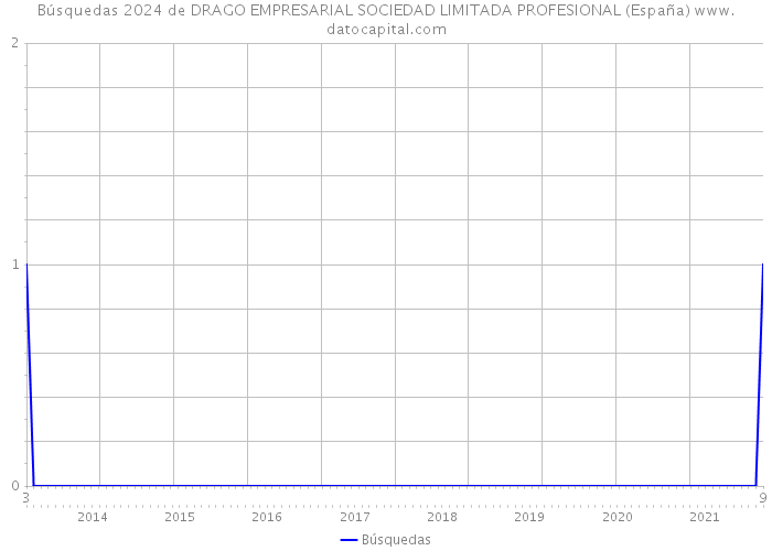Búsquedas 2024 de DRAGO EMPRESARIAL SOCIEDAD LIMITADA PROFESIONAL (España) 