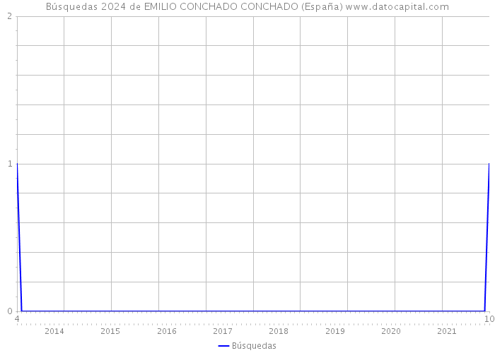 Búsquedas 2024 de EMILIO CONCHADO CONCHADO (España) 