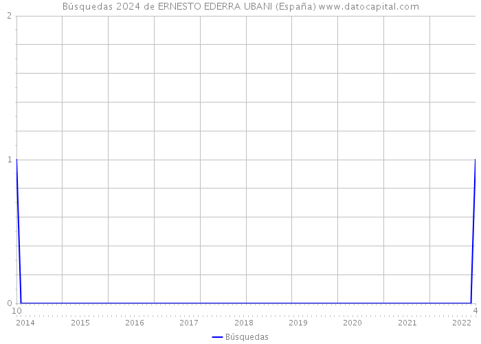 Búsquedas 2024 de ERNESTO EDERRA UBANI (España) 