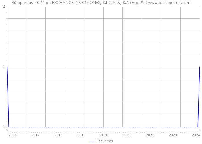 Búsquedas 2024 de EXCHANGE INVERSIONES, S.I.C.A.V., S.A (España) 