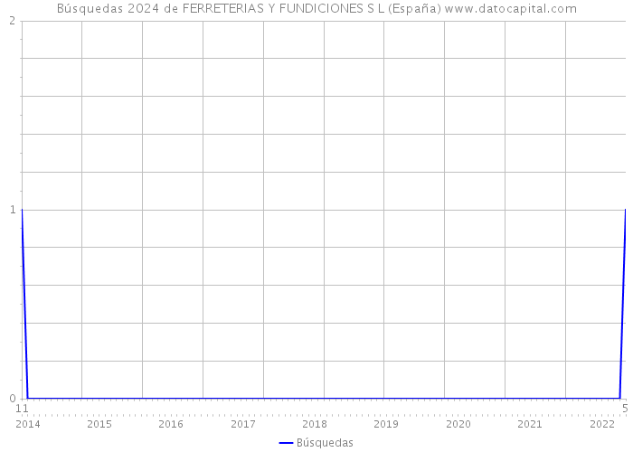 Búsquedas 2024 de FERRETERIAS Y FUNDICIONES S L (España) 