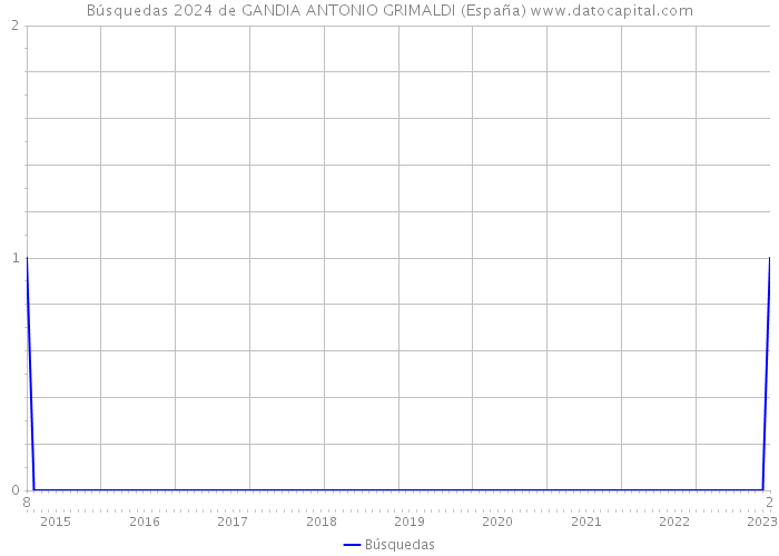 Búsquedas 2024 de GANDIA ANTONIO GRIMALDI (España) 