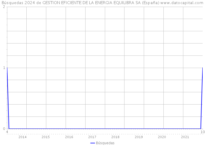 Búsquedas 2024 de GESTION EFICIENTE DE LA ENERGIA EQUILIBRA SA (España) 
