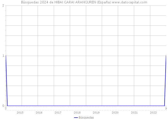 Búsquedas 2024 de HIBAI GARAI ARANGUREN (España) 
