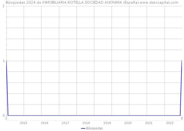 Búsquedas 2024 de INMOBILIARIA ROTELLA SOCIEDAD ANONIMA (España) 