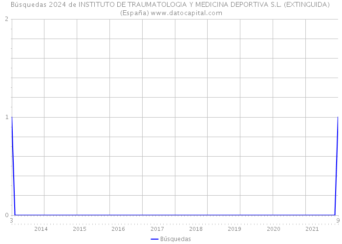 Búsquedas 2024 de INSTITUTO DE TRAUMATOLOGIA Y MEDICINA DEPORTIVA S.L. (EXTINGUIDA) (España) 