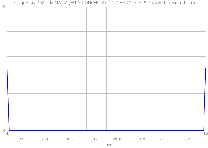 Búsquedas 2024 de MARIA JESUS CONCHADO CONCHADO (España) 