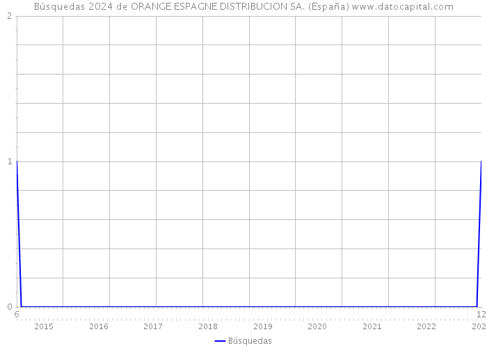 Búsquedas 2024 de ORANGE ESPAGNE DISTRIBUCION SA. (España) 