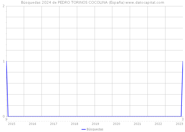 Búsquedas 2024 de PEDRO TORINOS COCOLINA (España) 