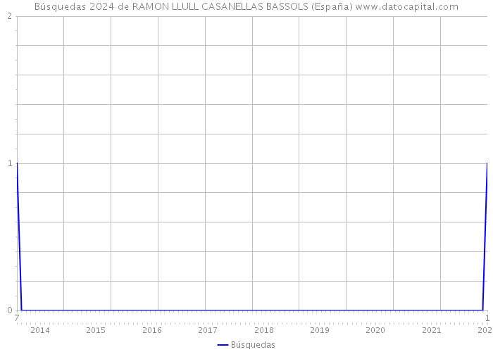 Búsquedas 2024 de RAMON LLULL CASANELLAS BASSOLS (España) 