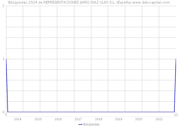 Búsquedas 2024 de REPRESENTACIONES JAIRO DIAZ GUIO S.L. (España) 