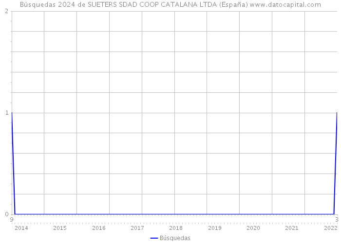Búsquedas 2024 de SUETERS SDAD COOP CATALANA LTDA (España) 
