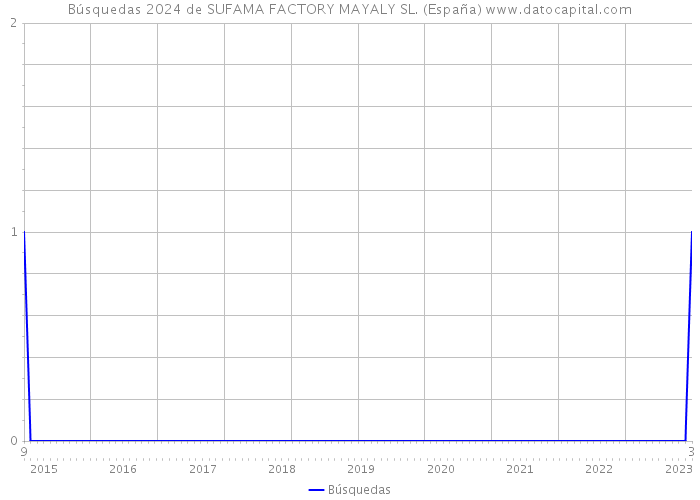 Búsquedas 2024 de SUFAMA FACTORY MAYALY SL. (España) 