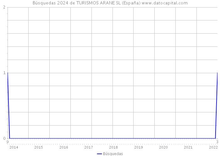 Búsquedas 2024 de TURISMOS ARANE SL (España) 