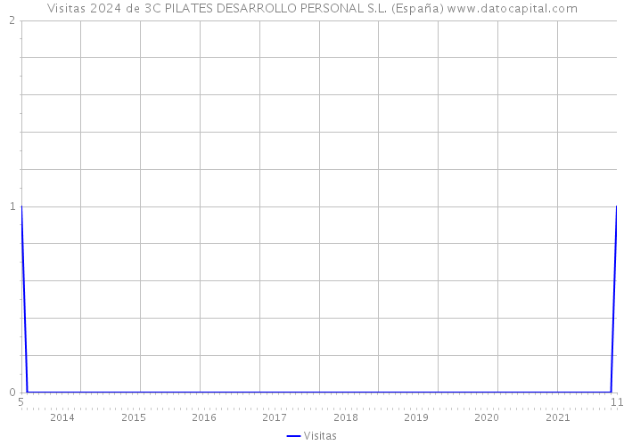 Visitas 2024 de 3C PILATES DESARROLLO PERSONAL S.L. (España) 
