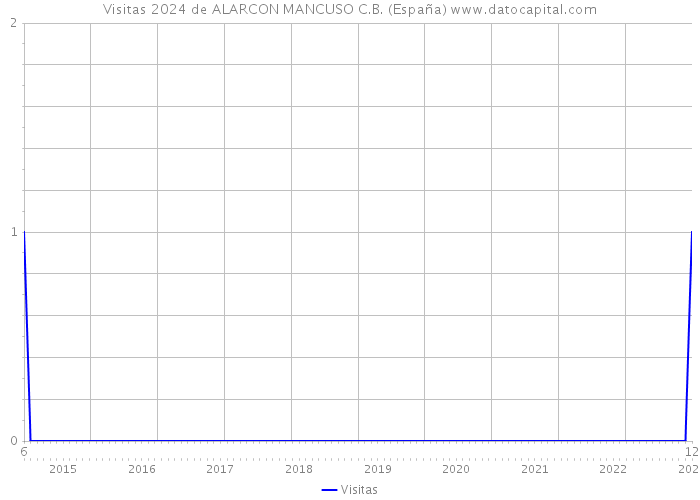 Visitas 2024 de ALARCON MANCUSO C.B. (España) 
